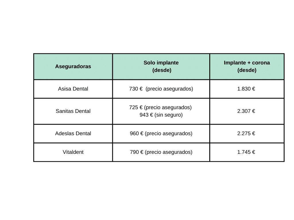 ¿Qué seguro dental cubre implantes? precios implantes dentales con aseguradoras